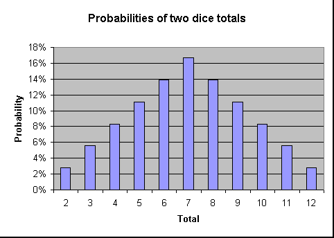 Craps Dice Probabilities